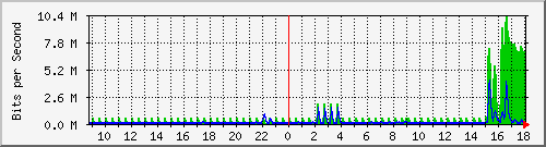 enp3s0 Traffic Graph