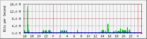 fw-ppp0 Traffic Graph