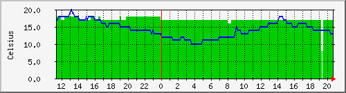 temp1 Traffic Graph
